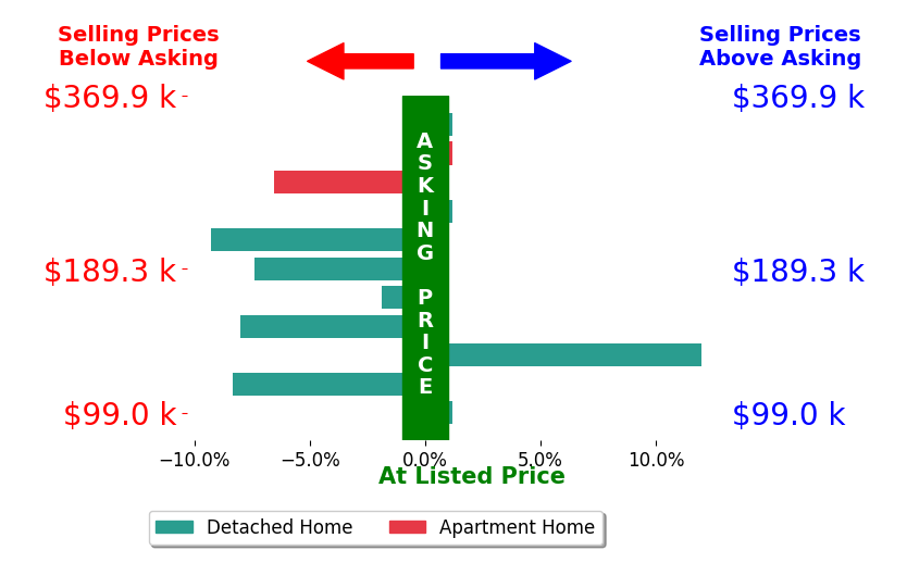 Bar chart comparing asking price vs selling price for Kurt Clements