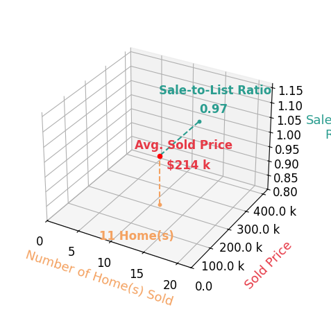 Chart showing sale-to-list price ratio for Kurt Clements