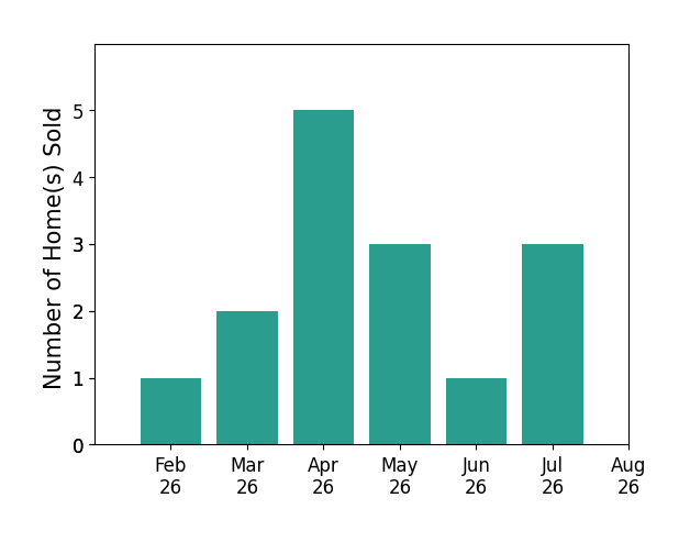Bar chart of total home sales by Jayme Folkedahl over the past 12 months
