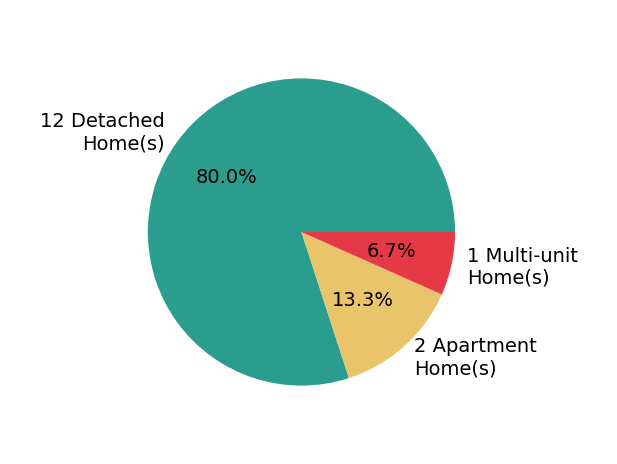 Pie chart showing home sales by property type for Jayme Folkedahl