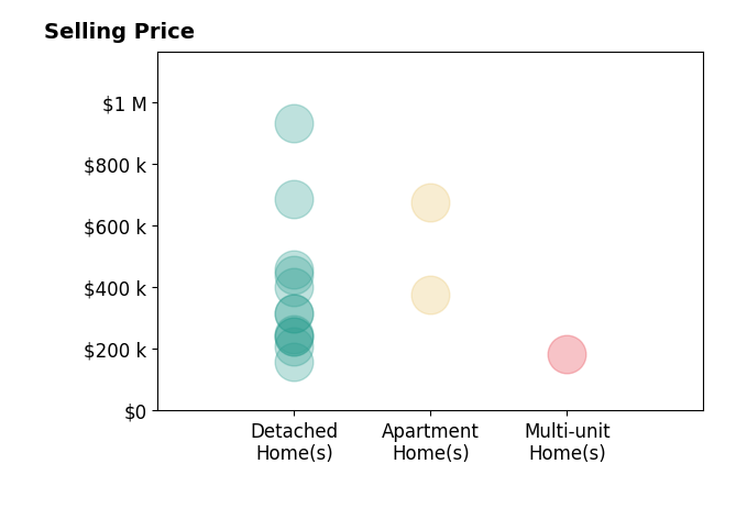 Histogram of home sales price ranges for Jayme Folkedahl