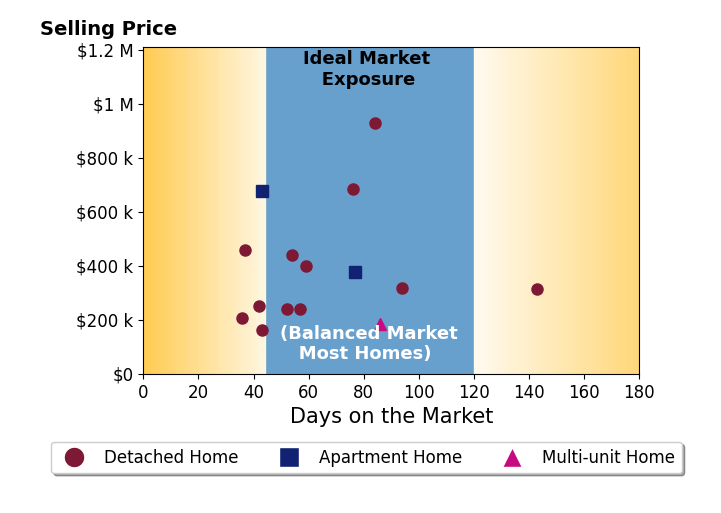 Bar chart of average days on market for Jayme Folkedahl's listings