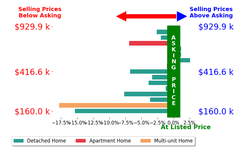 Bar chart comparing asking price vs selling price for Jayme Folkedahl