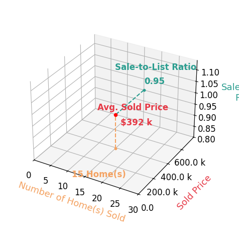Chart showing sale-to-list price ratio for Jayme Folkedahl