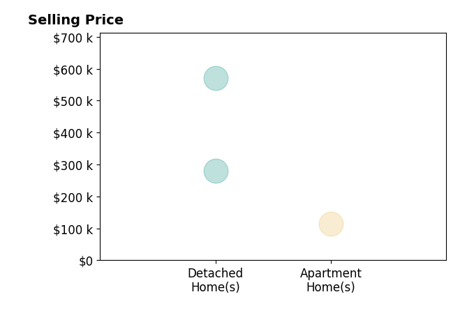 Histogram of home sales price ranges for Anne Dykstra