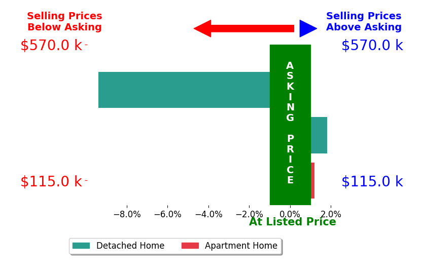 Bar chart comparing asking price vs selling price for Anne Dykstra