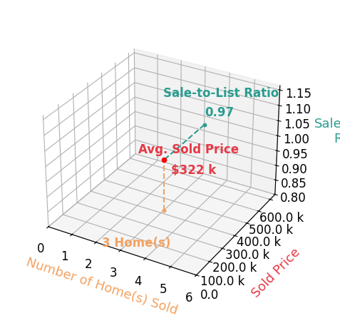 Chart showing sale-to-list price ratio for Anne Dykstra