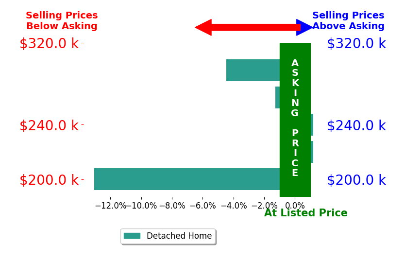 Bar chart comparing asking price vs selling price for Benjamin Harman