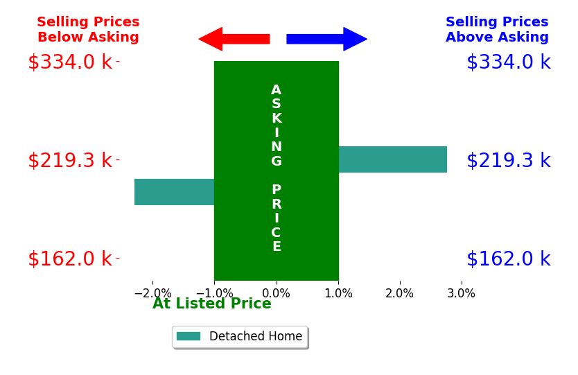 Bar chart comparing asking price vs selling price for Debra Merrill