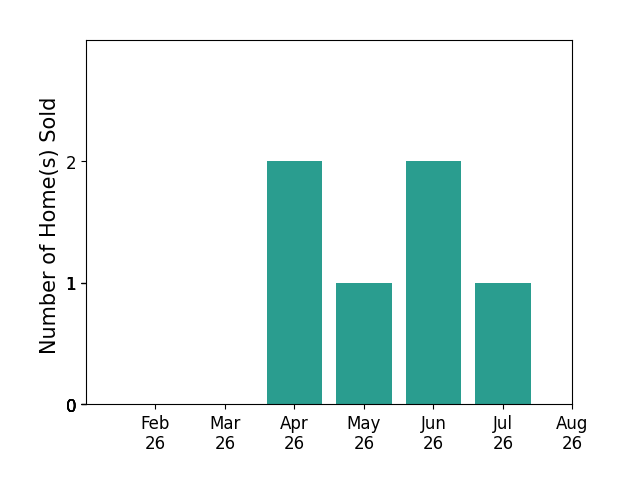 Bar chart of total home sales by Joanne Heying over the past 12 months