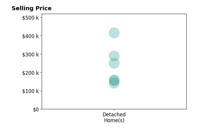 Histogram of home sales price ranges for Joanne Heying