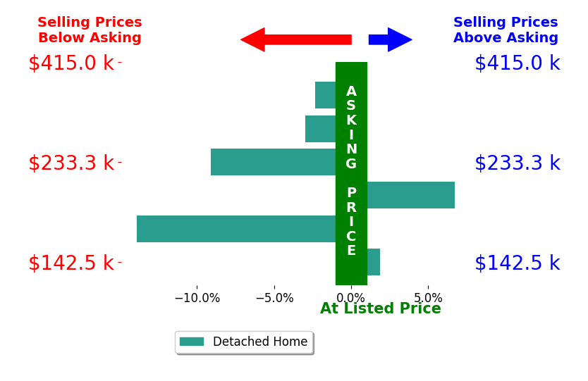 Bar chart comparing asking price vs selling price for Joanne Heying