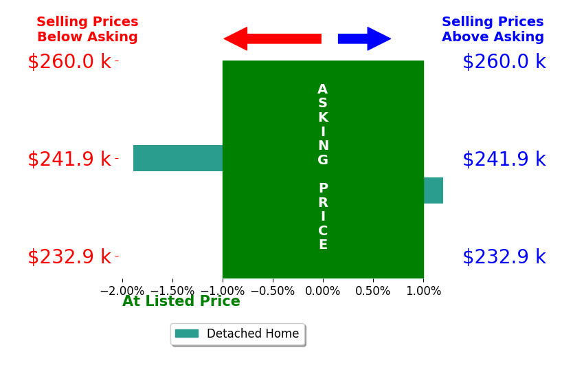 Michael Nelson's sold homes closed 1.4% below asking on average, with 0 homes above, 1 below, and 1 at asking price.