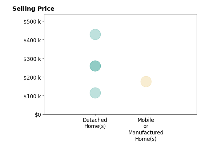 Kelly Fitchhorn's sold homes include detached homes from $115K to $429K, mobile or manufactured homes at $176K.