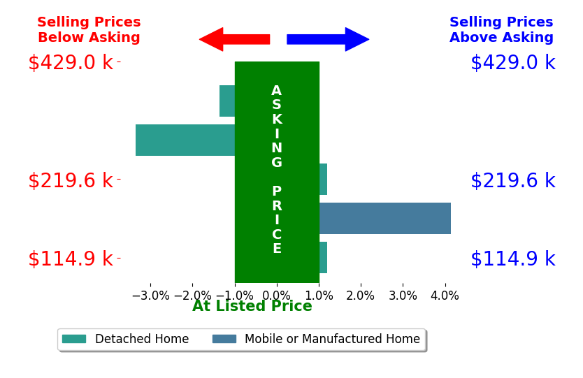 Kelly Fitchhorn's sold homes closed 0.1% below asking on average, with 1 homes above, 2 below, and 2 at asking price.