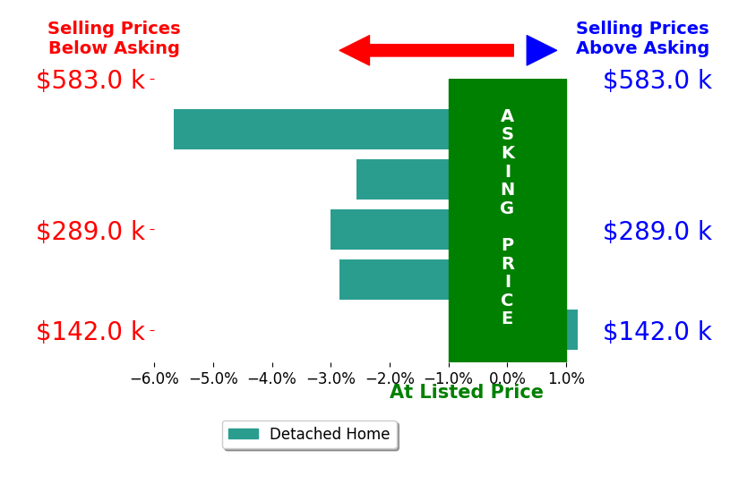 Jackie Beltzer's sold homes closed 2.8% below asking on average, with 0 homes above, 4 below, and 1 at asking price.