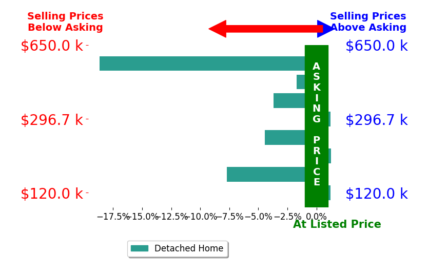 Lori Henn's sold homes closed 4.4% below asking on average, with 1 homes above, 5 below, and 2 at asking price.