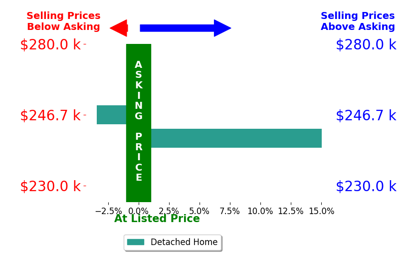 Nathan Kosse's sold homes closed 5.8% above asking on average, with 1 homes above, 1 below, and 0 at asking price.