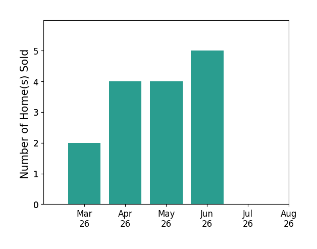 Meghan Clarkson sold 2 homes in March 2026, 4 homes in April 2026, 4 homes in May 2026, 5 homes in June 2026, for a total of 15 homes.