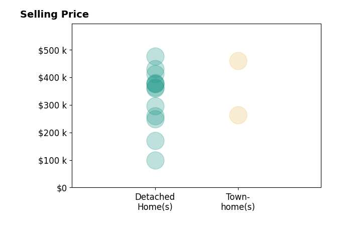 Meghan Clarkson's sold homes include detached homes from $100K to $475K, townhomes from $264K to $460K.