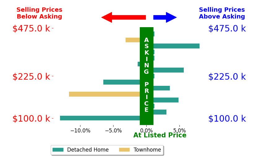Meghan Clarkson's sold homes closed 0.8% below asking on average, with 5 homes above, 5 below, and 5 at asking price.