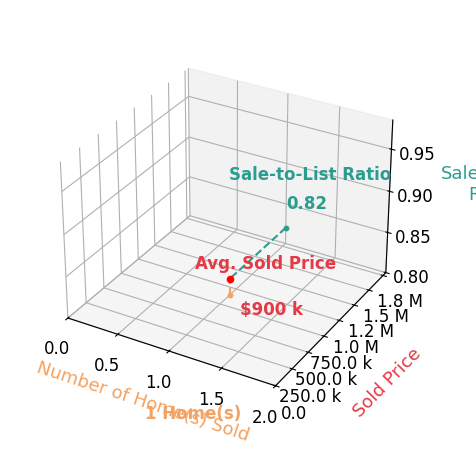 Chart showing sale-to-list price ratio for Outside AgentWCIR Outside AgentWCIR