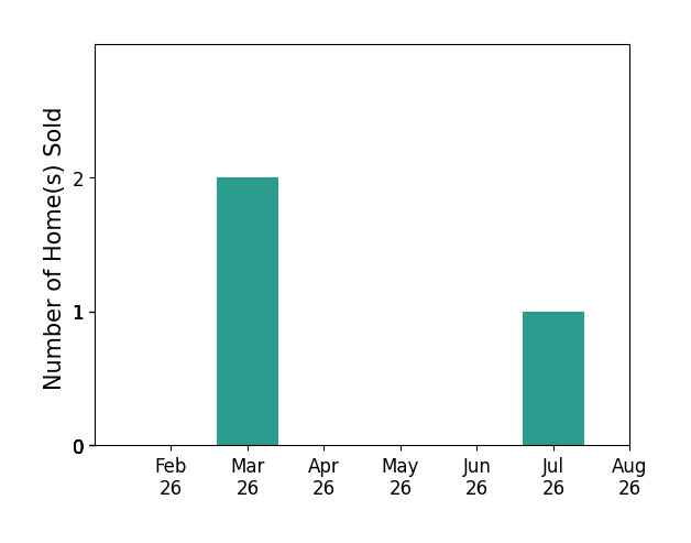 Bar chart of total home sales by Cory Gordon over the past 12 months