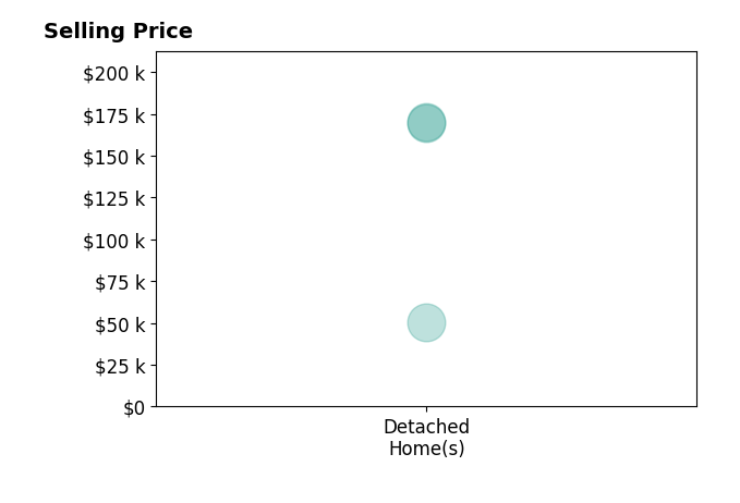 Histogram of home sales price ranges for Cory Gordon
