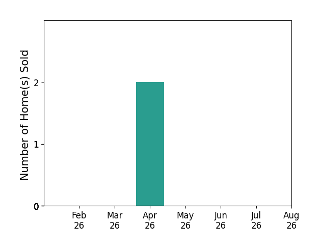 Bar chart of total home sales by Kimberly Walker over the past 12 months