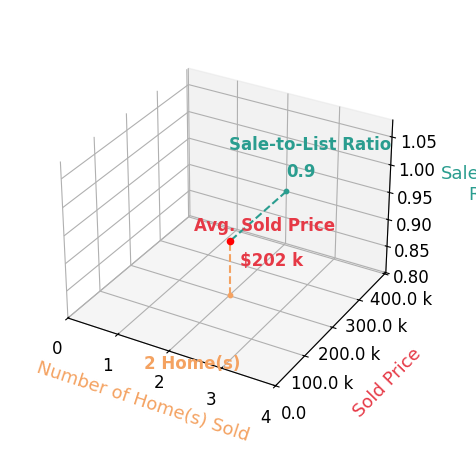 Chart showing sale-to-list price ratio for Kimberly Walker