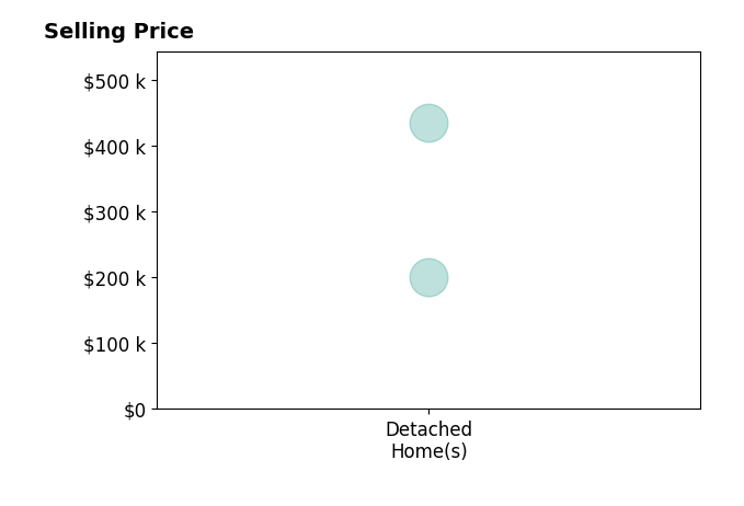 Histogram of home sales price ranges for Stephanie Bowden