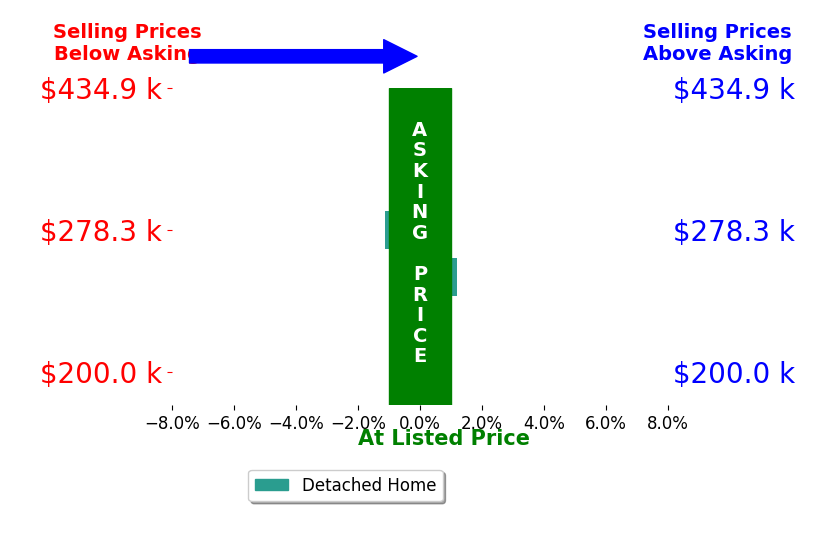 Bar chart comparing asking price vs selling price for Stephanie Bowden