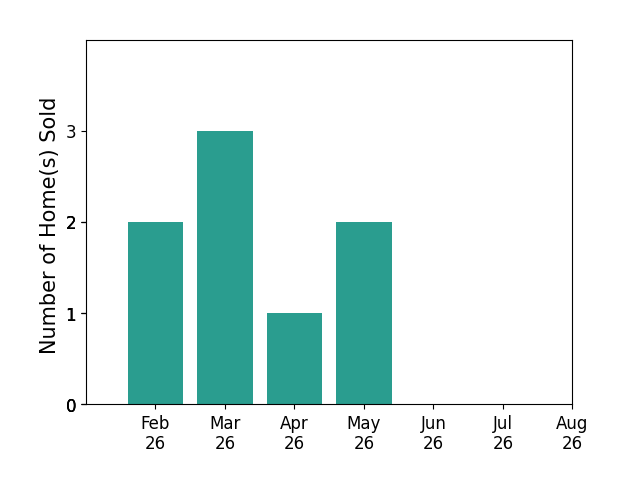 Bar chart of total home sales by April Tucker over the past 12 months