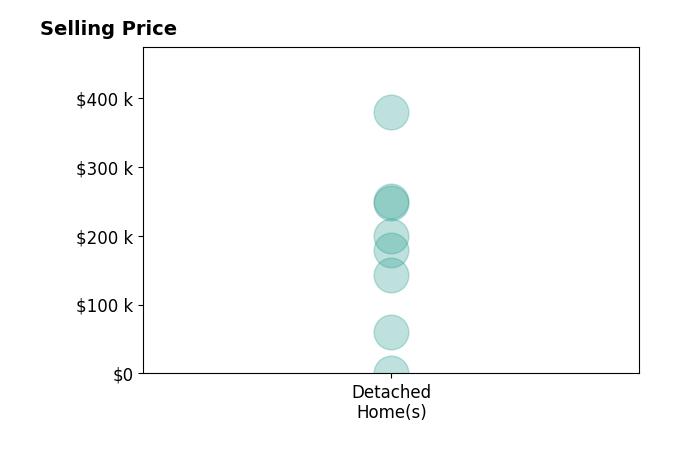 Histogram of home sales price ranges for April Tucker