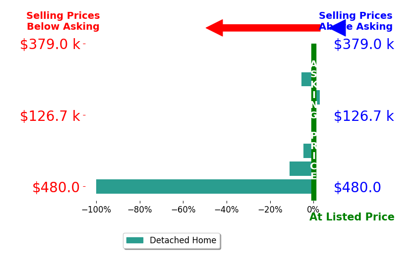 Bar chart comparing asking price vs selling price for April Tucker