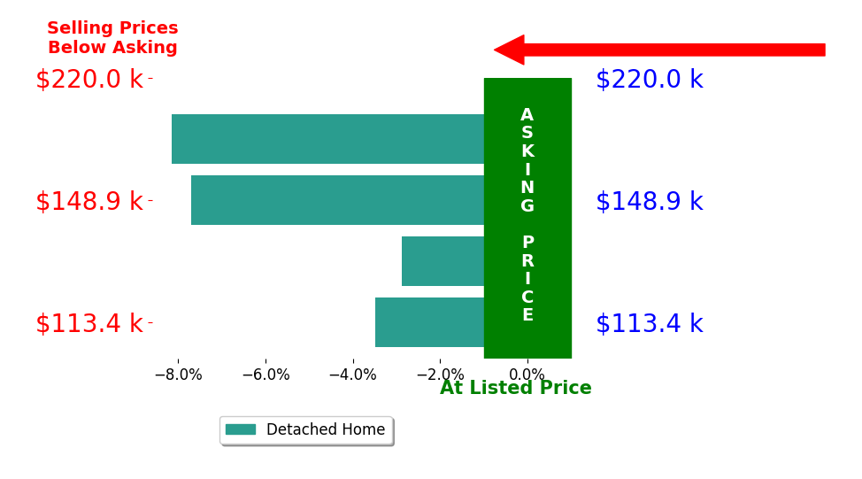 Bar chart comparing asking price vs selling price for Austin Henningsen