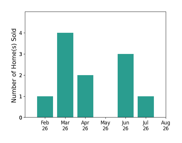 Bar chart of total home sales by Daniel Bullington over the past 12 months