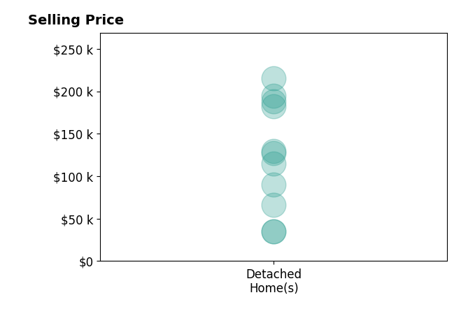 Histogram of home sales price ranges for Daniel Bullington