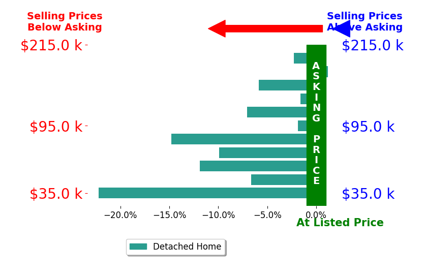 Bar chart comparing asking price vs selling price for Daniel Bullington