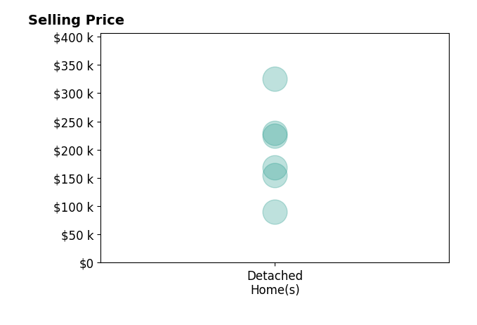 KALENA PERRY's sold homes include detached homes from $90K to $325K.