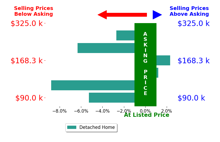 KALENA PERRY's sold homes closed 3.5% below asking on average, with 1 homes above, 4 below, and 1 at asking price.