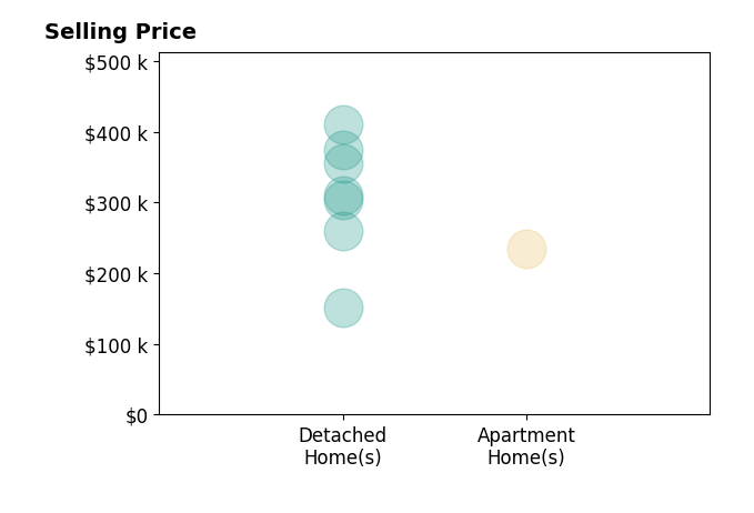 Histogram of home sales price ranges for Daniel Mal