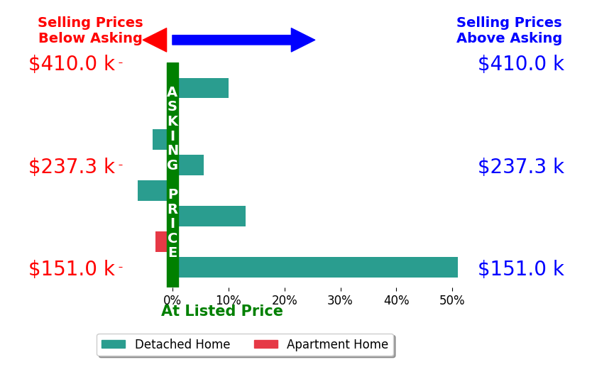 Bar chart comparing asking price vs selling price for Daniel Mal