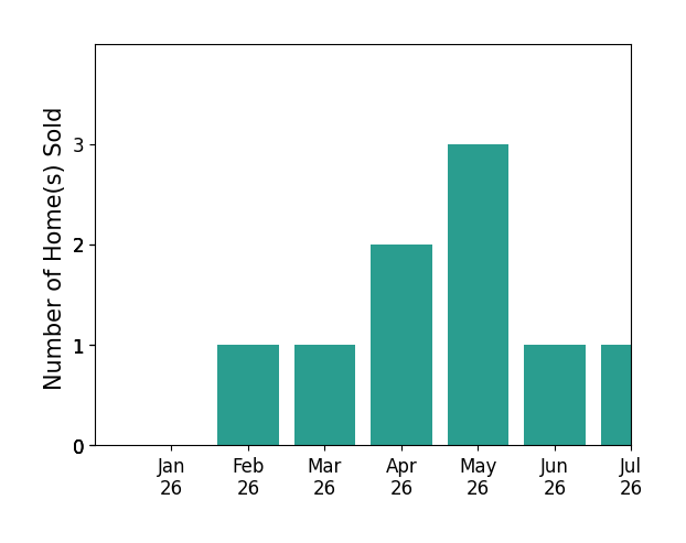 Bar chart of total home sales by Tesha Perry over the past 12 months