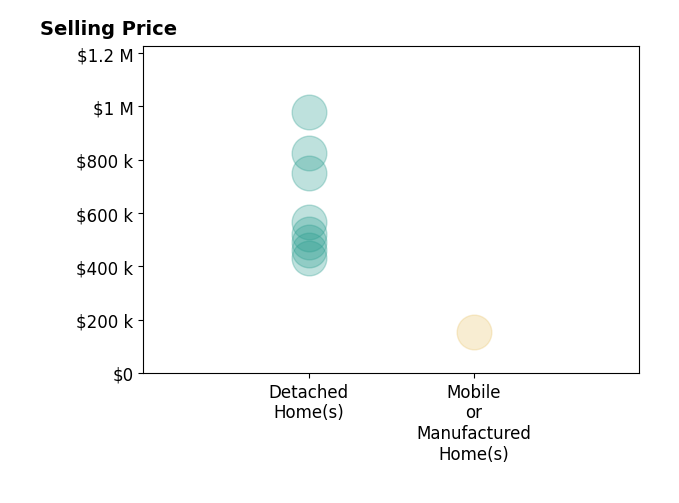 Histogram of home sales price ranges for Tesha Perry