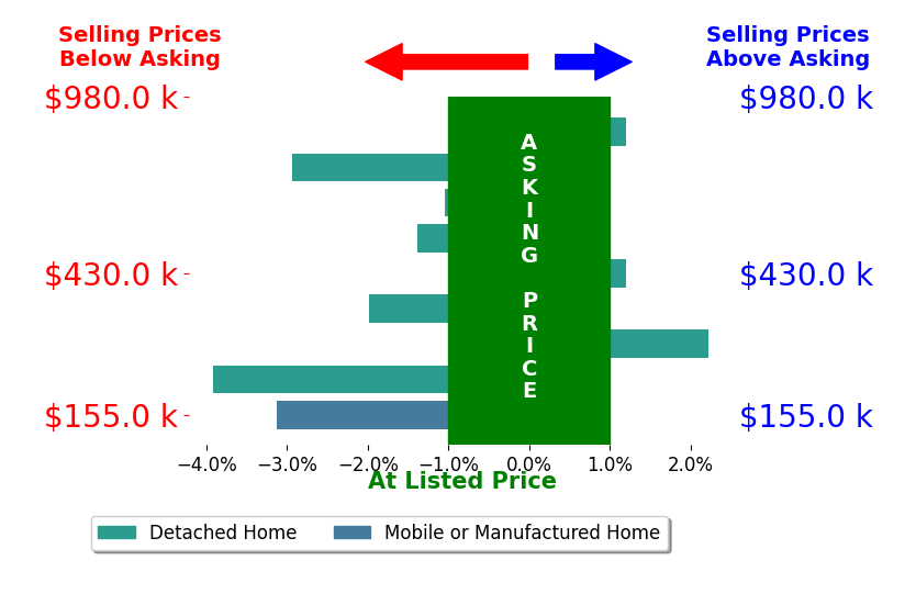 Bar chart comparing asking price vs selling price for Tesha Perry