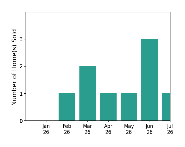 Bar chart of total home sales by Cary Minden over the past 12 months