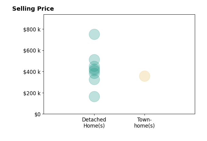 Histogram of home sales price ranges for Cary Minden