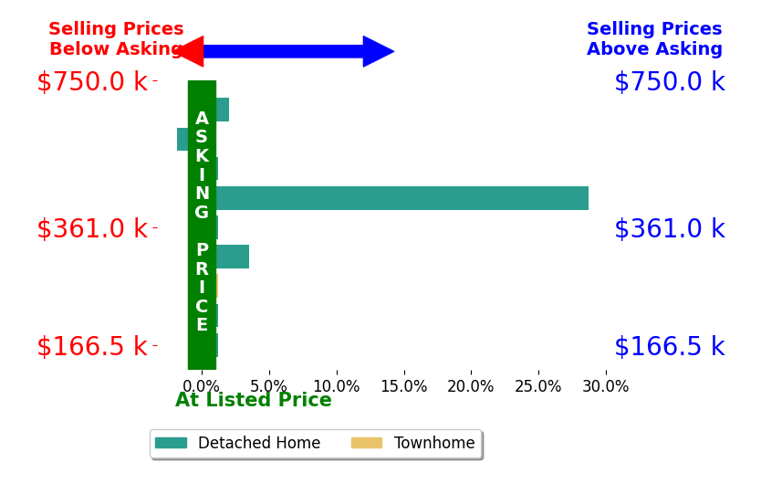 Bar chart comparing asking price vs selling price for Cary Minden