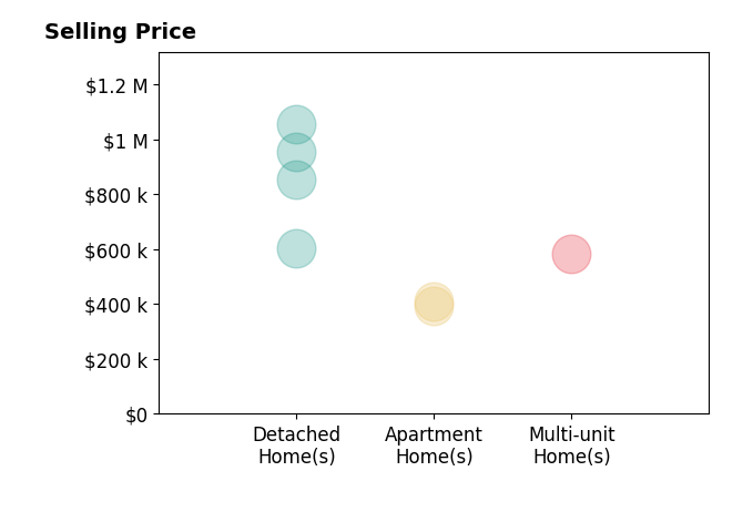 Histogram of home sales price ranges for LeAnne Moore